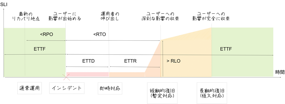 図1_インシデントとSLOの関係図