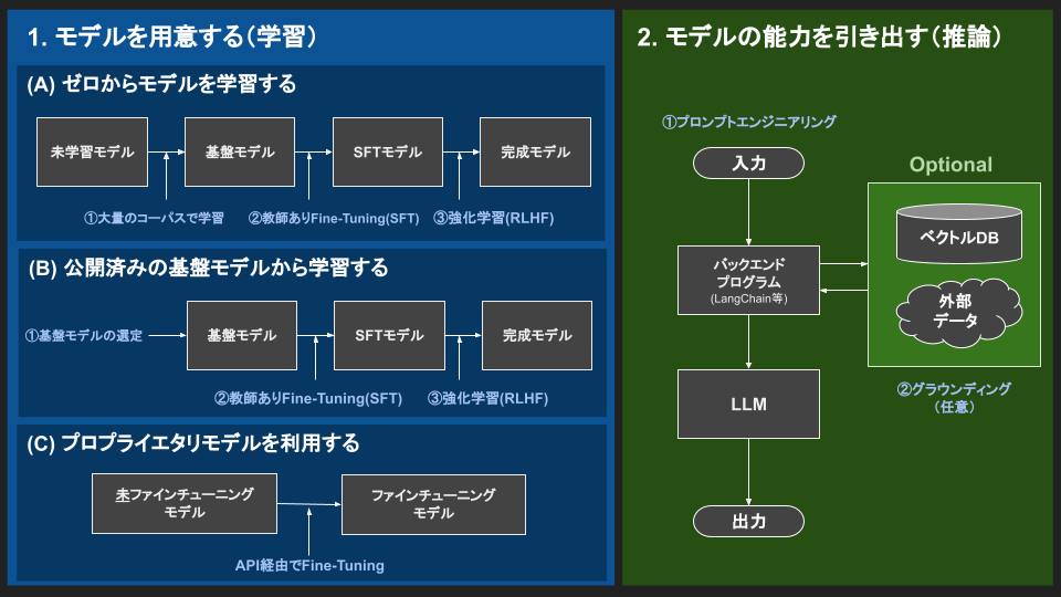 LLM_dev.png