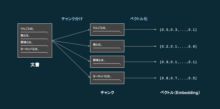 embedding