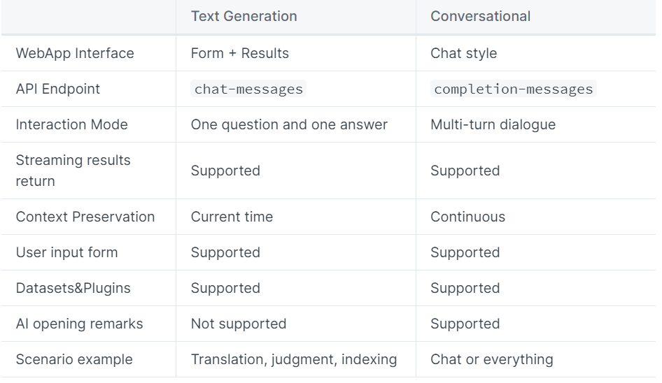 Dify_table