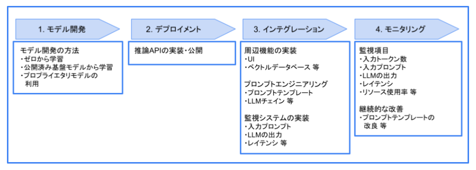 LLM_system_dev_flow