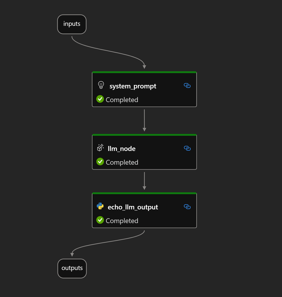 inputs -> system_prompt -> llm_node -> echo_llm_output -> outputs