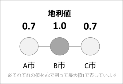例１の地利値.png