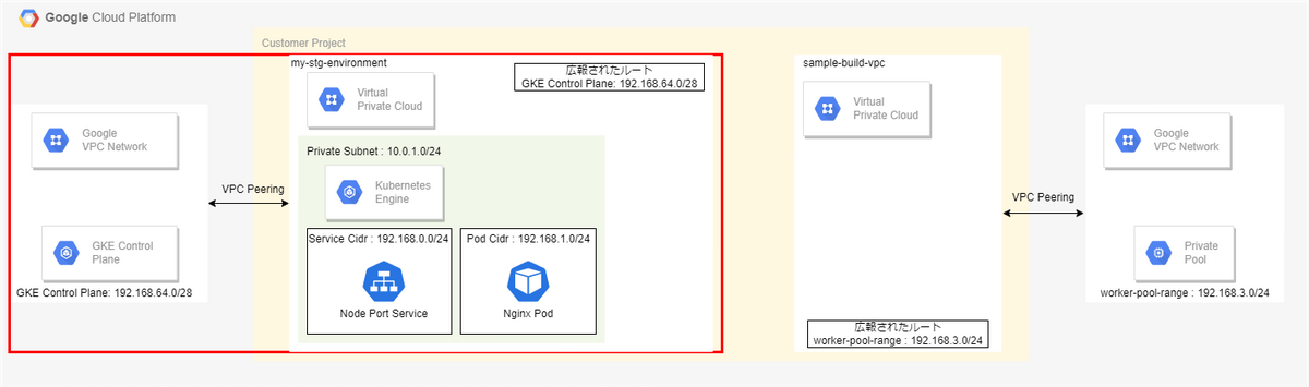 between_gke_control_plane_my_stg_environment.drawio.png