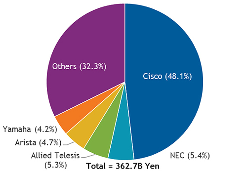 Ciscoのシェアが高いことが分かる円グラフ