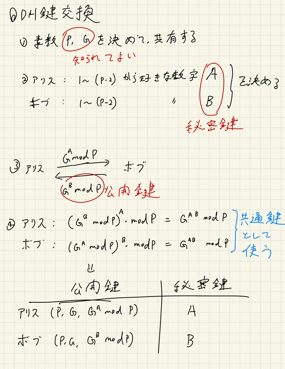 理論編】HTTPS通信の中身を見て、どのようにしてセキュアな通信が確立されるかを理解する | フューチャー技術ブログ