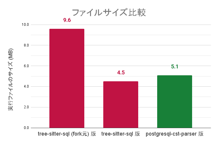 フォーマッターの実行ファイルサイズを比較するグラフ。tree-sitter-sql(fork元)版は9.6MB、tree-sitter-sql 版は4.5MB、postgresql-cst-parser 版は5.1MBとなっている