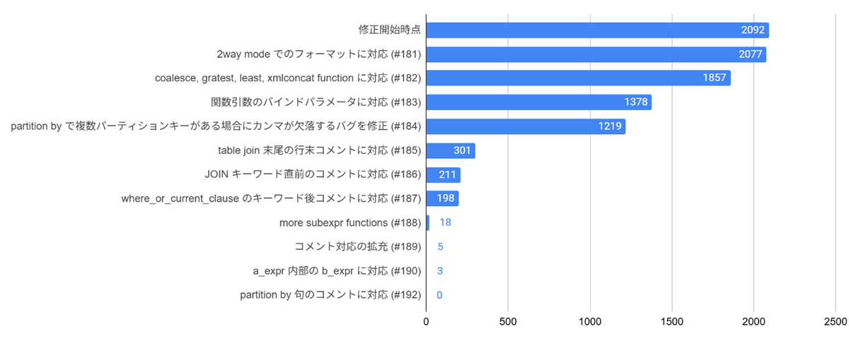 修正に伴い