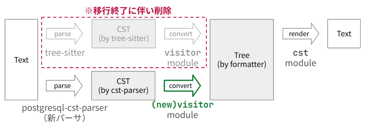 移行作業終了時モジュール構成図