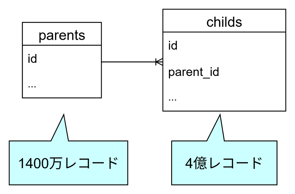PostgreSQL: 4億件のテーブルでSeq Scanが選ばれる問題を、統計情報(n_distinct)の改善で解決するまでのプロセス |  フューチャー技術ブログ