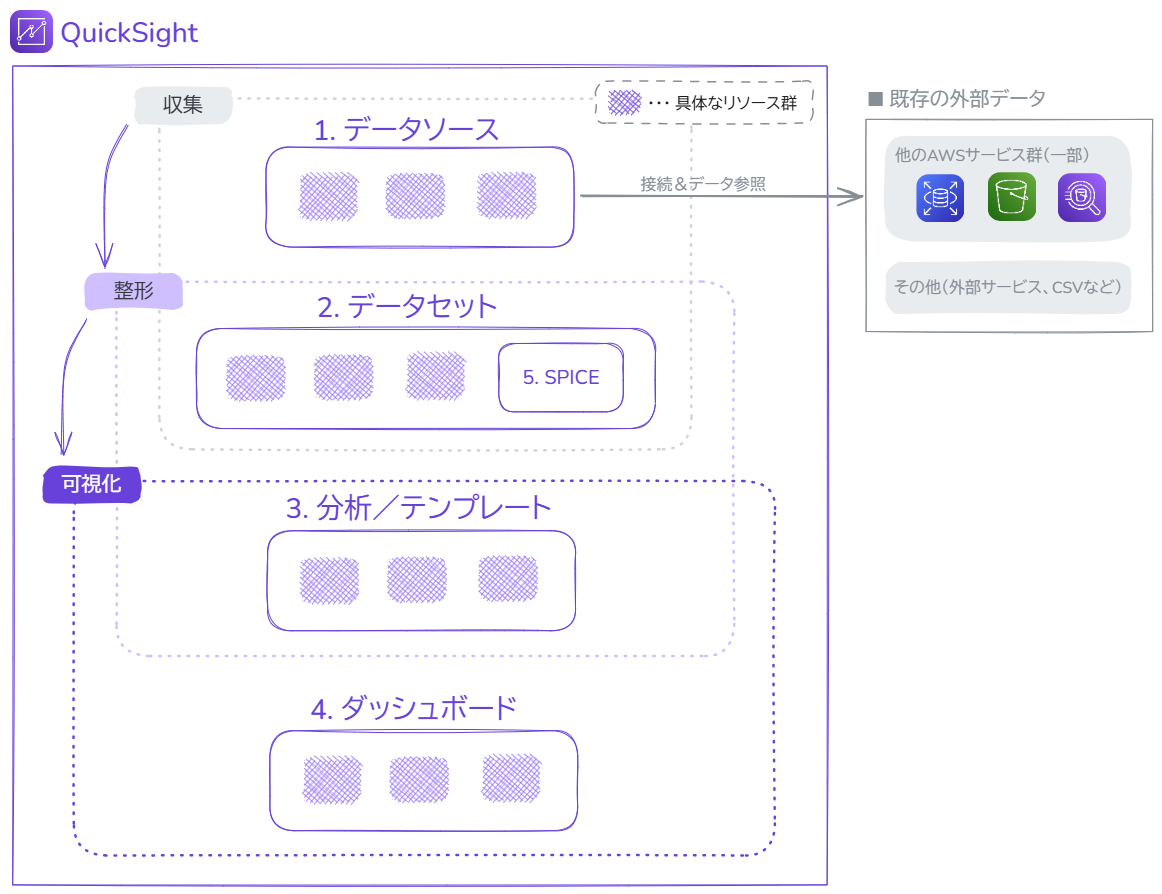 QuickSightの構成イメージ