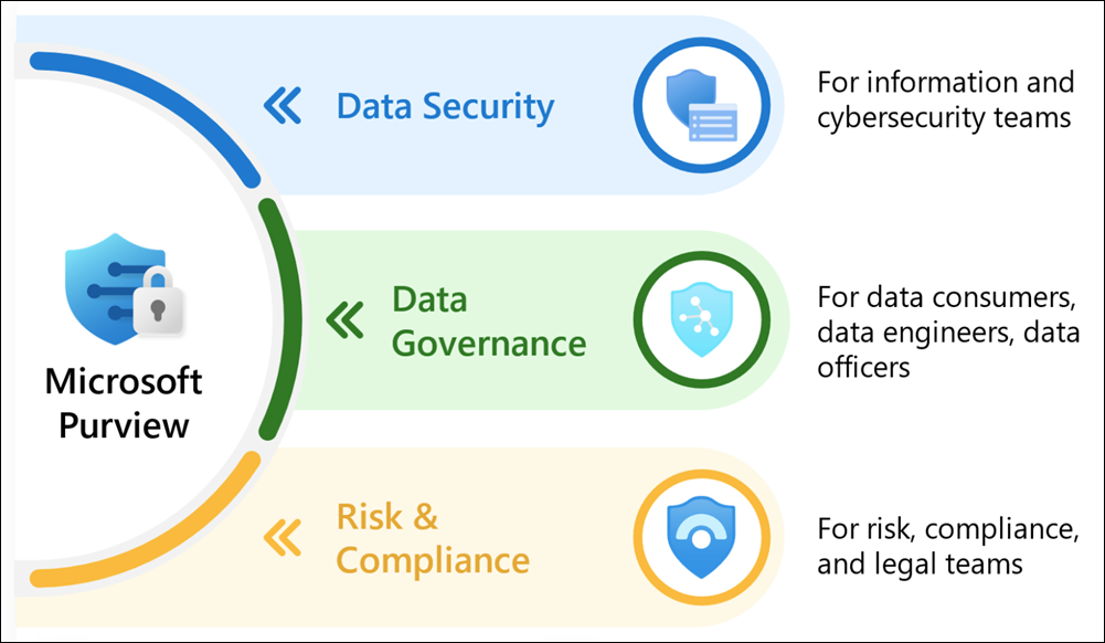 PurviewはData Security、Data Govenance、Rist & Complianceの機能を持つ