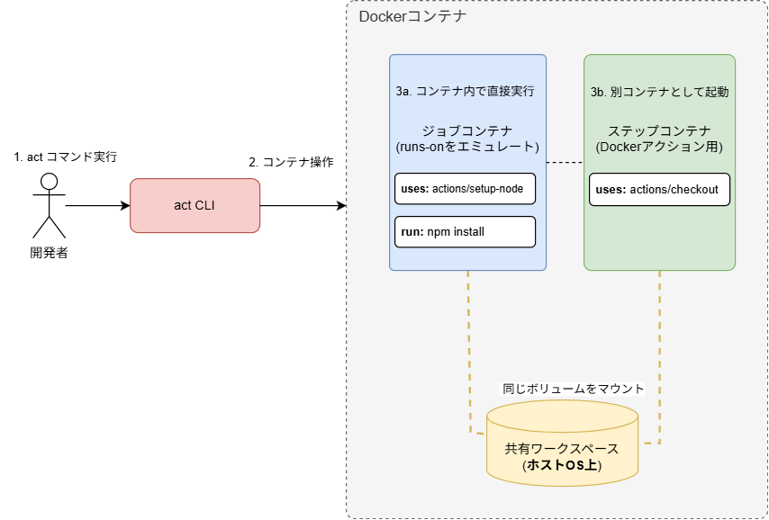 actコマンドでコンテナが起動する様子