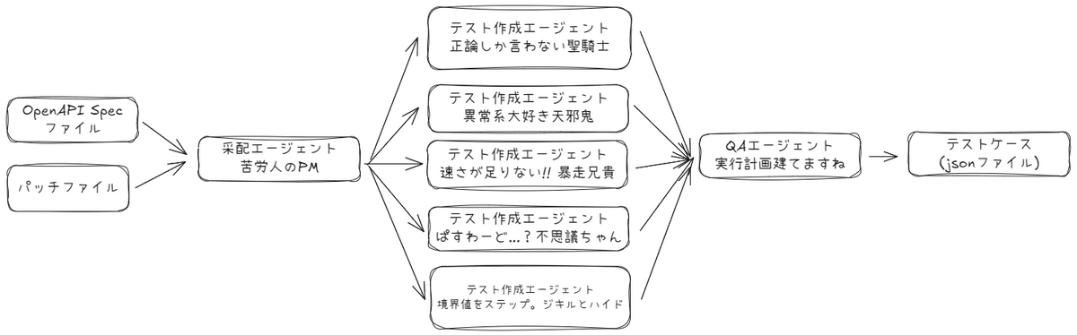 テストケースの自動生成ワークフロー