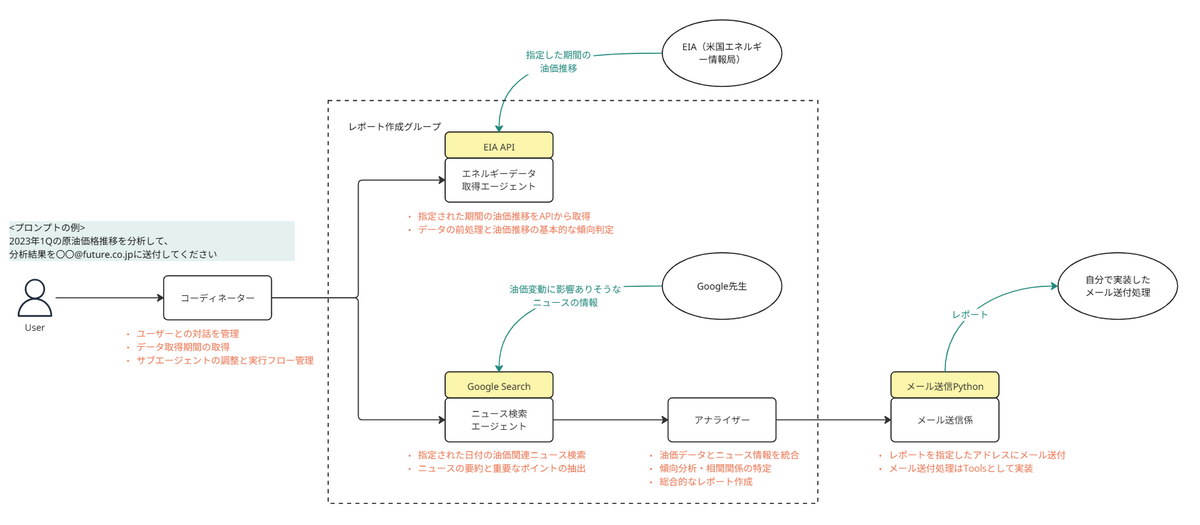 ルチエージェント構成図