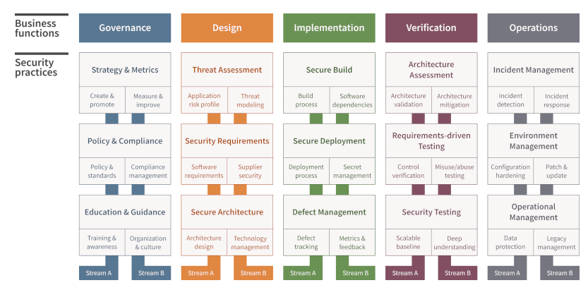 OWASP-SAMM-model-800.png