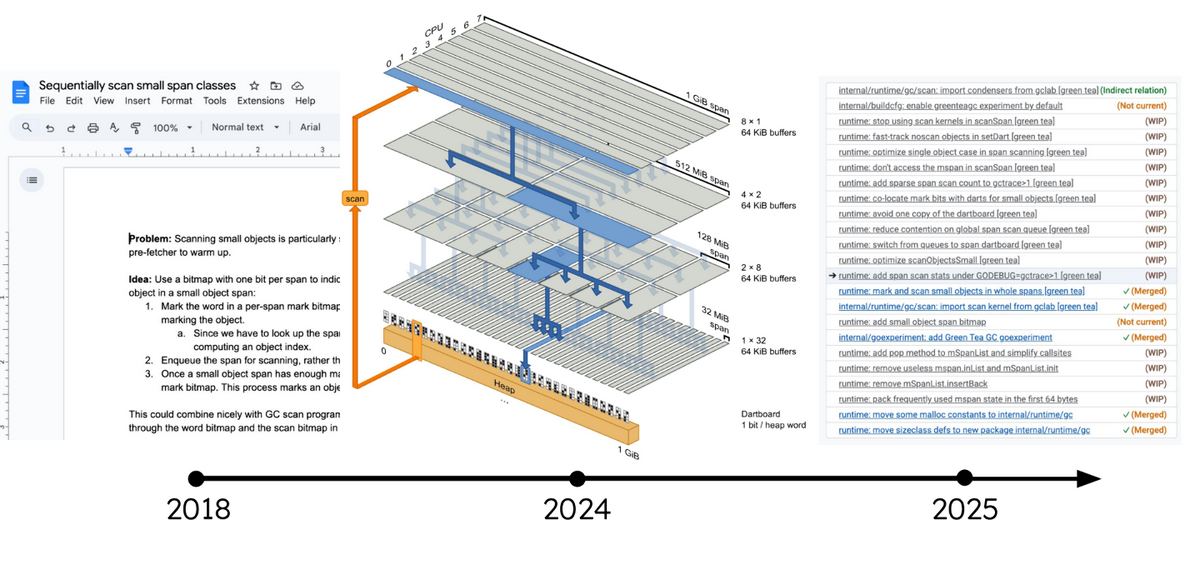 Green_Tea_GC開発のタイムライン