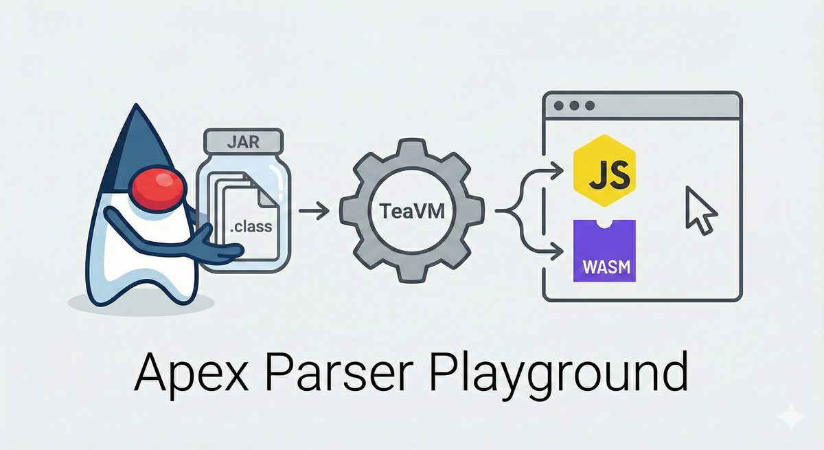 TeaVMによるclassファイルのコンパイル