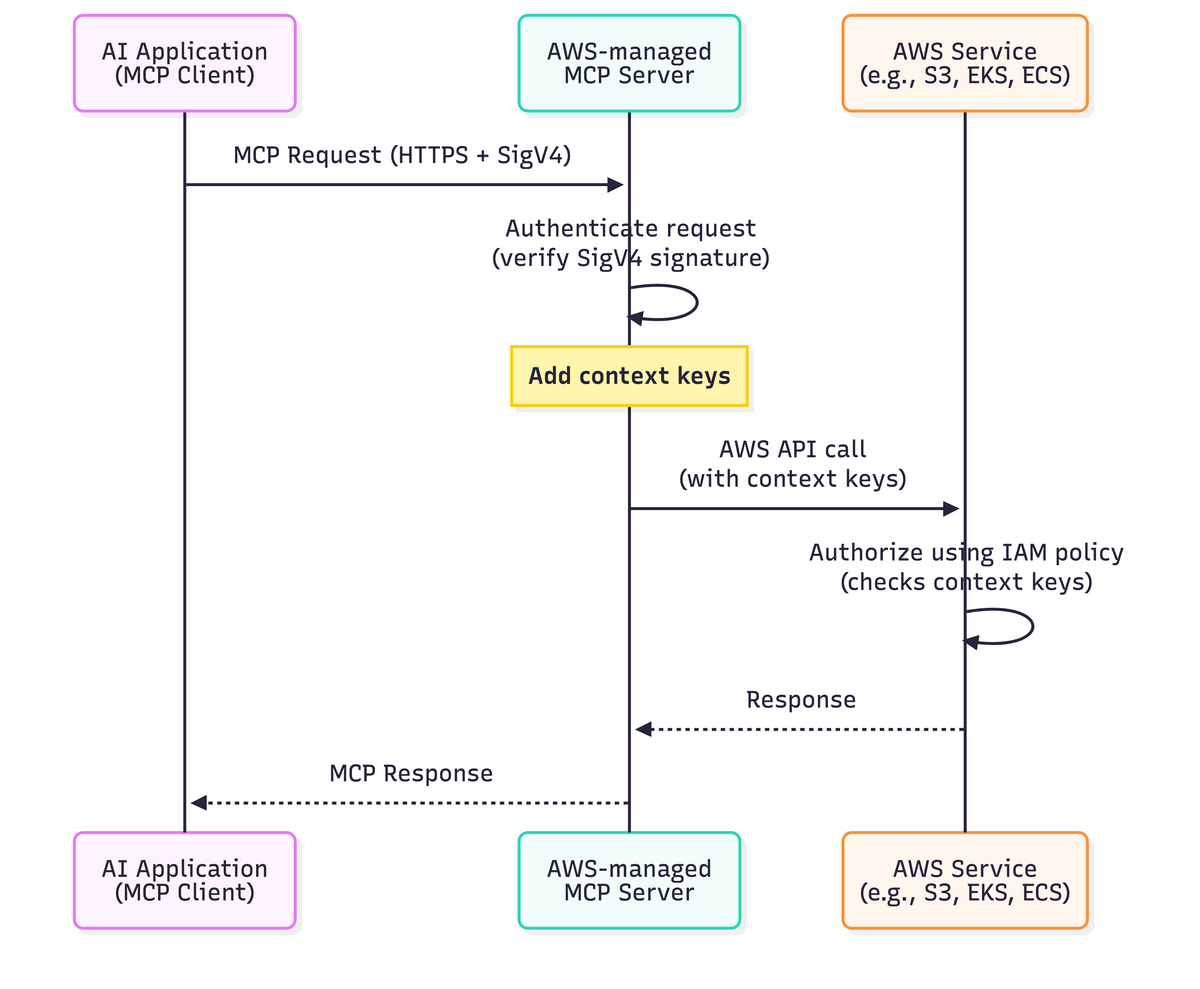 Figure-1-2：AWS マネージド MCP サーバーが SigV4 認証と context key 付与で下流の AWS API 呼び出しを制御するシーケンス