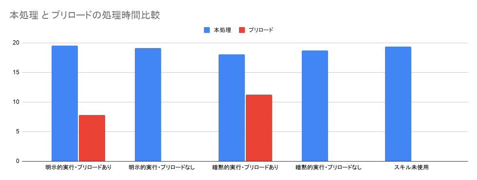本処理_と_プリロードの処理時間比較.png