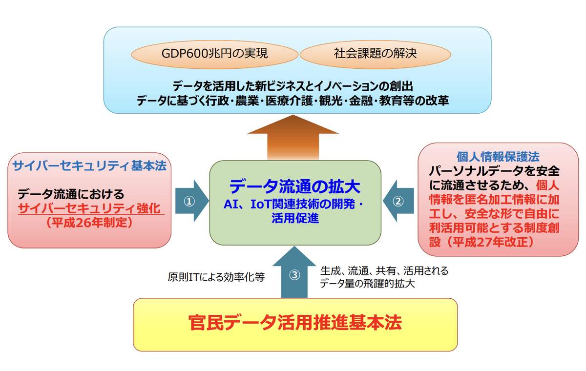 官民データ活用推進基本法の概要（総務省資料）