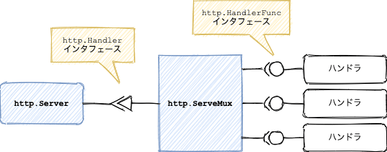 HandlerFuncの動作イメージ