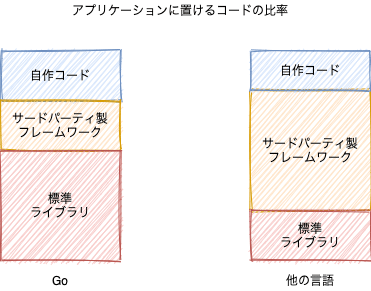 アプリケーションにおけるコードの比率